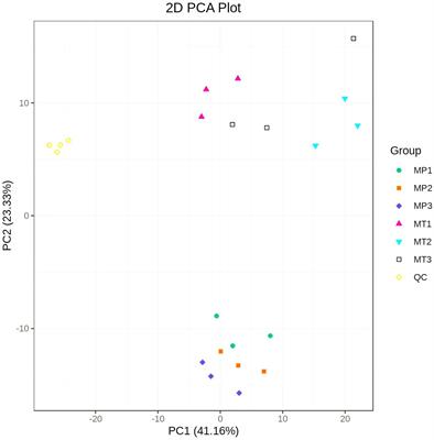 Differential analysis of transcriptomic and metabolomic of free fatty acid rancidity process in oil palm (Elaeis guineensis) fruits of different husk types